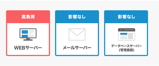 ヘテムル（heteml)の分散型サーバー