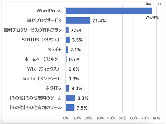 Wordpressの利用状況